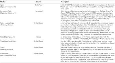 The Democracy to Come? An Enquiry Into the Vision of Blockchain-Powered E-Voting Start-Ups